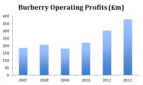 department manager burberry salary|Burberry Average Salaries .